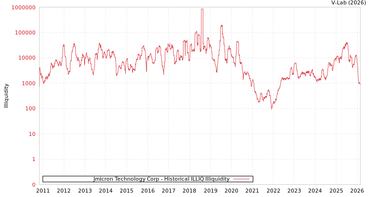 graph of Jmicron Technology Corp ILLIQ-HIST