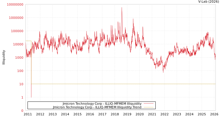 graph of Jmicron Technology Corp ILLIQ-MFMEM