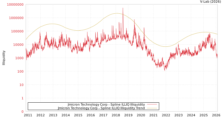 graph of Jmicron Technology Corp ILLIQ-SMEM