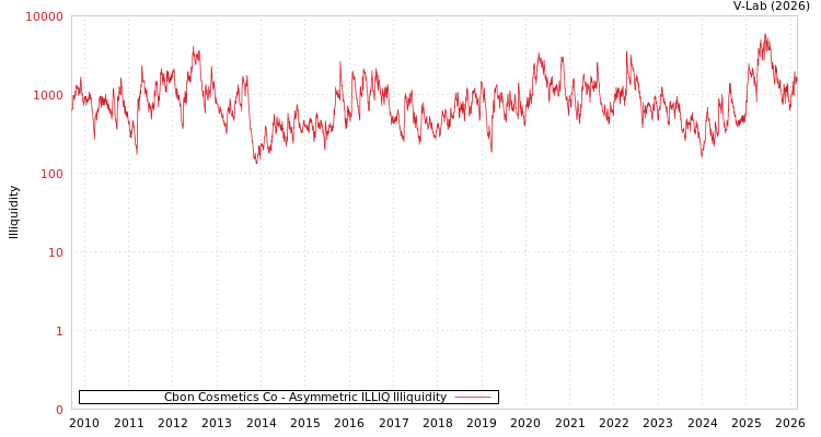 graph of Cbon Cosmetics Co ILLIQ-AMEM
