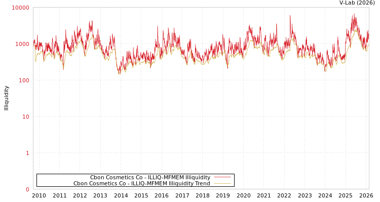 graph of Cbon Cosmetics Co ILLIQ-MFMEM