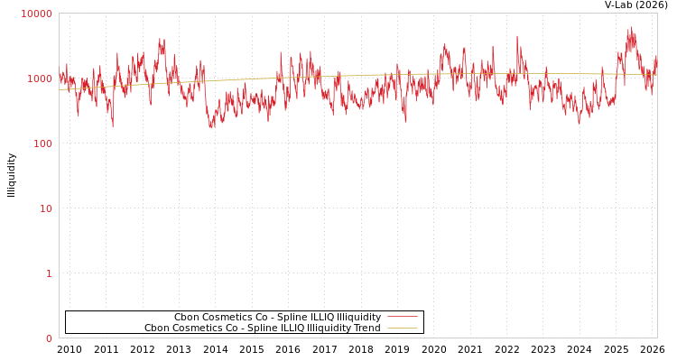 graph of Cbon Cosmetics Co ILLIQ-SMEM