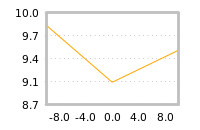 Impact of return on liquidity tomorrow