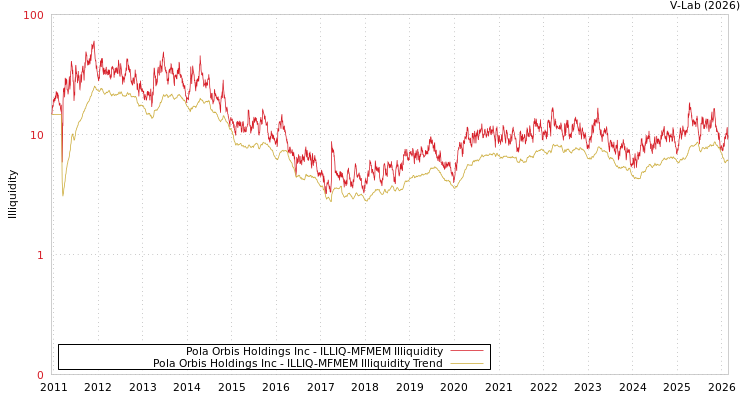 graph of Pola Orbis Holdings Inc ILLIQ-MFMEM