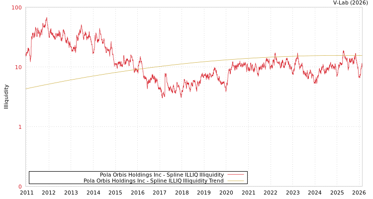 graph of Pola Orbis Holdings Inc ILLIQ-SMEM
