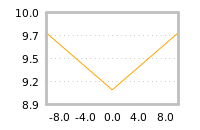 Impact of return on liquidity tomorrow