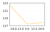 Impact of return on liquidity tomorrow