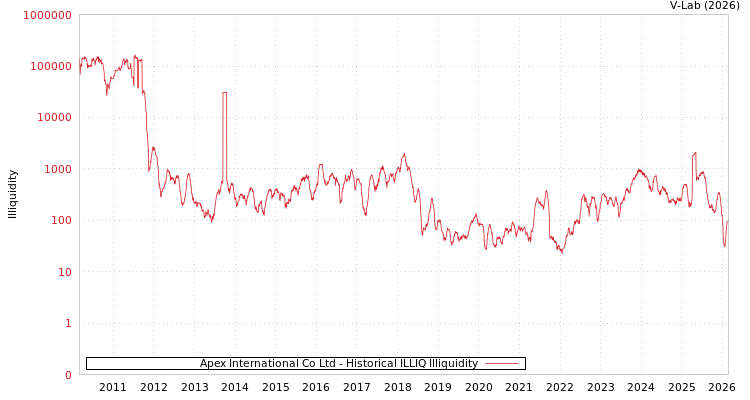 graph of Apex International Co Ltd ILLIQ-HIST