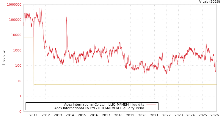 graph of Apex International Co Ltd ILLIQ-MFMEM