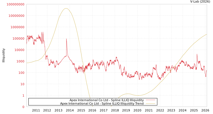 graph of Apex International Co Ltd ILLIQ-SMEM