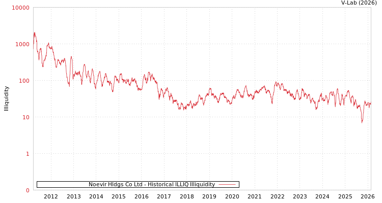 graph of Noevir Hldgs Co Ltd ILLIQ-HIST