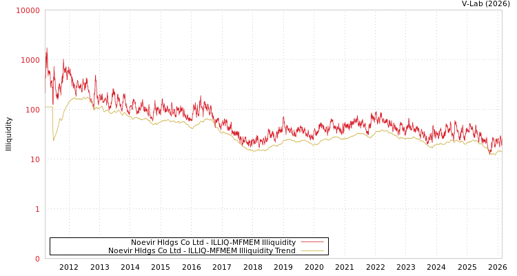graph of Noevir Hldgs Co Ltd ILLIQ-MFMEM