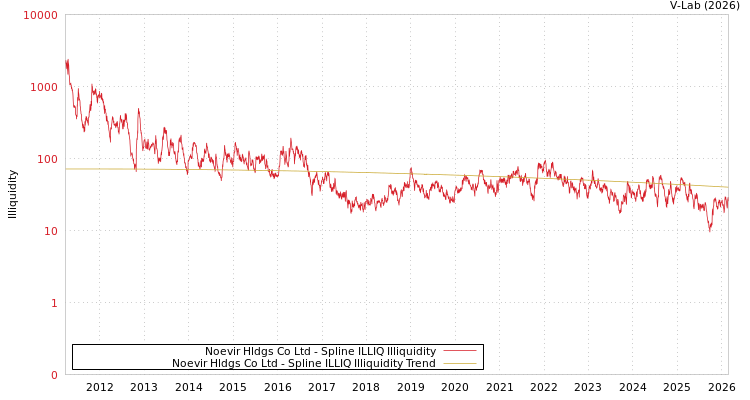 graph of Noevir Hldgs Co Ltd ILLIQ-SMEM