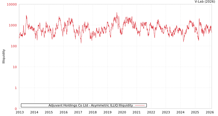 graph of Adjuvant Holdings Co Ltd ILLIQ-AMEM