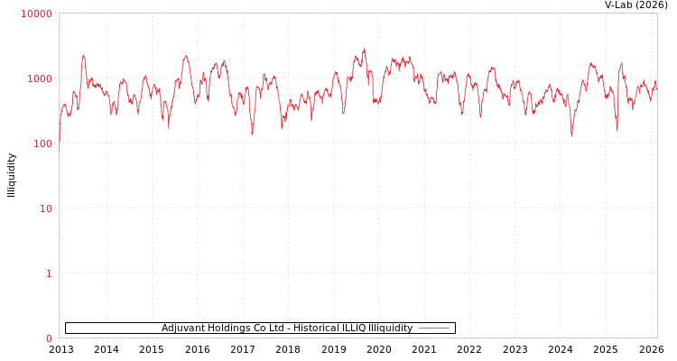 graph of Adjuvant Holdings Co Ltd ILLIQ-HIST
