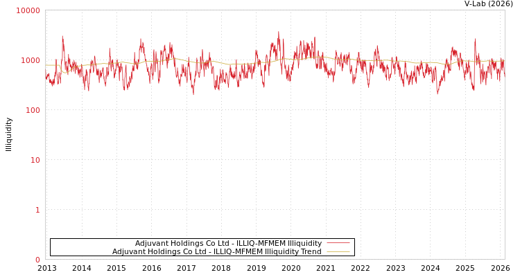 graph of Adjuvant Holdings Co Ltd ILLIQ-MFMEM