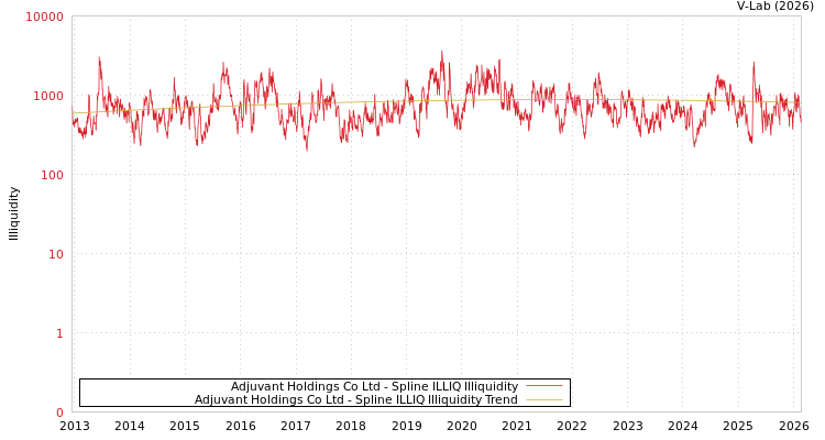graph of Adjuvant Holdings Co Ltd ILLIQ-SMEM