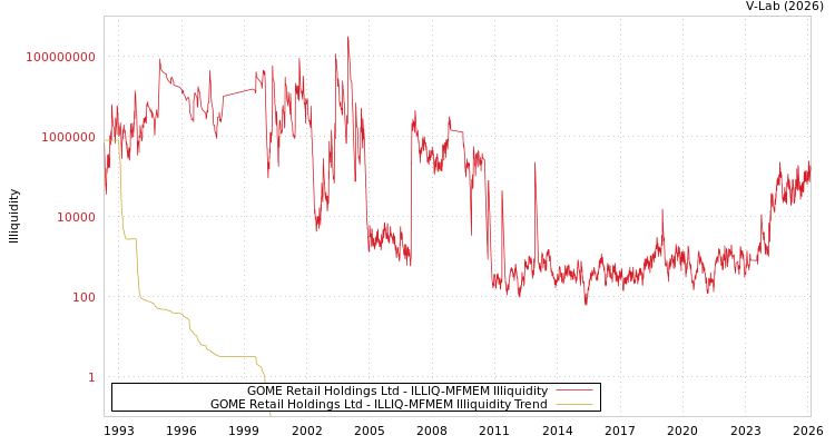graph of GOME Retail Holdings Ltd ILLIQ-MFMEM
