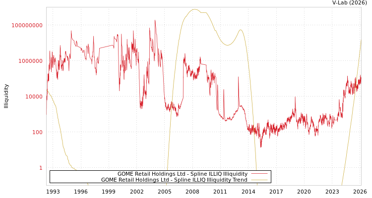 graph of GOME Retail Holdings Ltd ILLIQ-SMEM