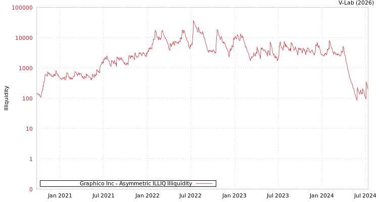 graph of Graphico Inc ILLIQ-AMEM