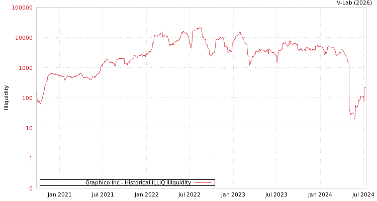 graph of Graphico Inc ILLIQ-HIST