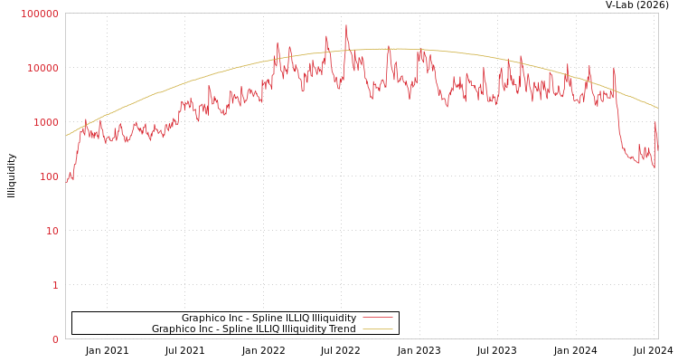 graph of Graphico Inc ILLIQ-SMEM