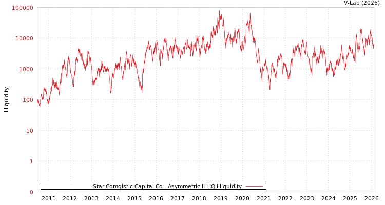 graph of Star Comgistic Capital Co ILLIQ-AMEM