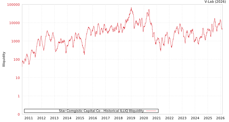 graph of Star Comgistic Capital Co ILLIQ-HIST