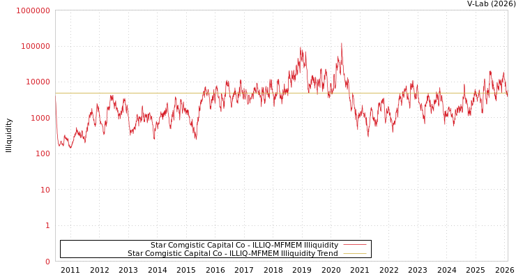 graph of Star Comgistic Capital Co ILLIQ-MFMEM
