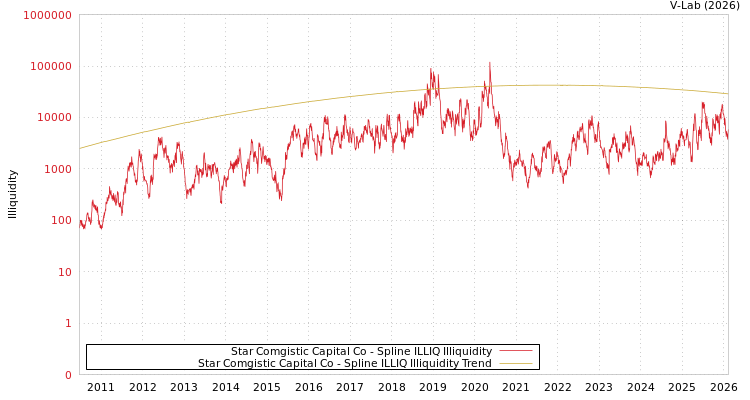 graph of Star Comgistic Capital Co ILLIQ-SMEM