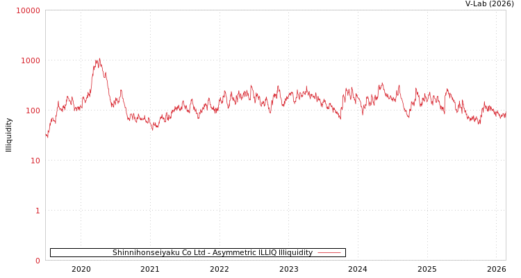 graph of Shinnihonseiyaku Co Ltd ILLIQ-AMEM