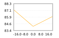 Impact of return on liquidity tomorrow