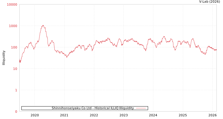 graph of Shinnihonseiyaku Co Ltd ILLIQ-HIST