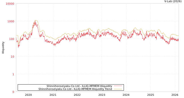 graph of Shinnihonseiyaku Co Ltd ILLIQ-MFMEM