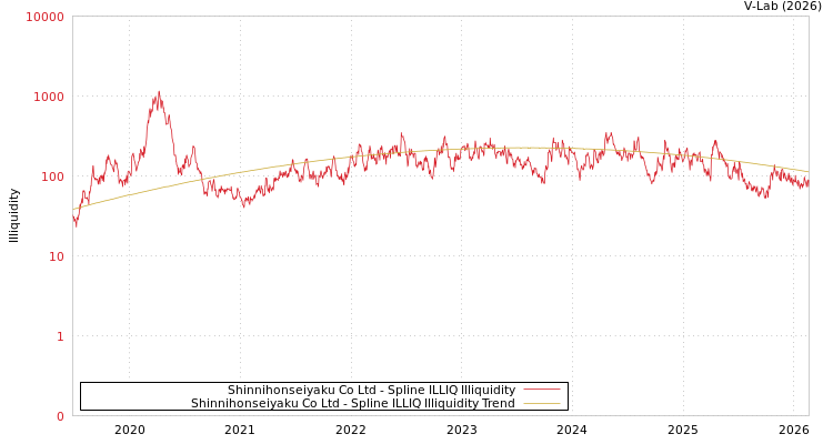 graph of Shinnihonseiyaku Co Ltd ILLIQ-SMEM