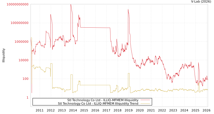 graph of Stl Technology Co Ltd ILLIQ-MFMEM