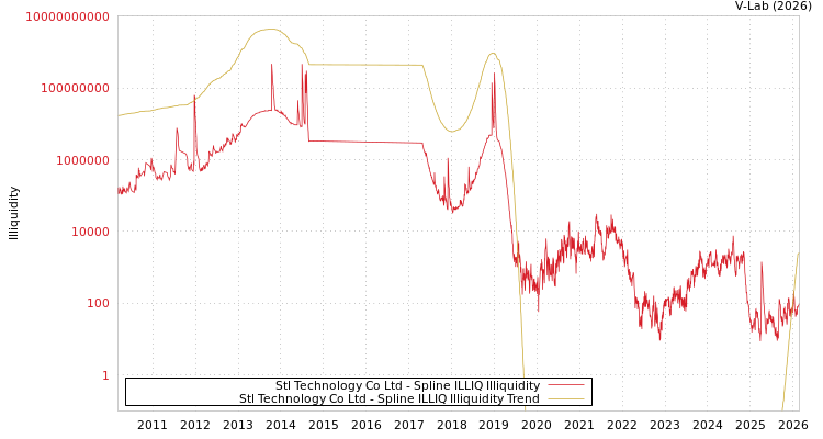 graph of Stl Technology Co Ltd ILLIQ-SMEM