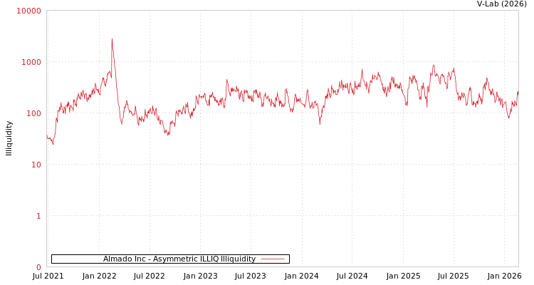 graph of Almado Inc ILLIQ-AMEM
