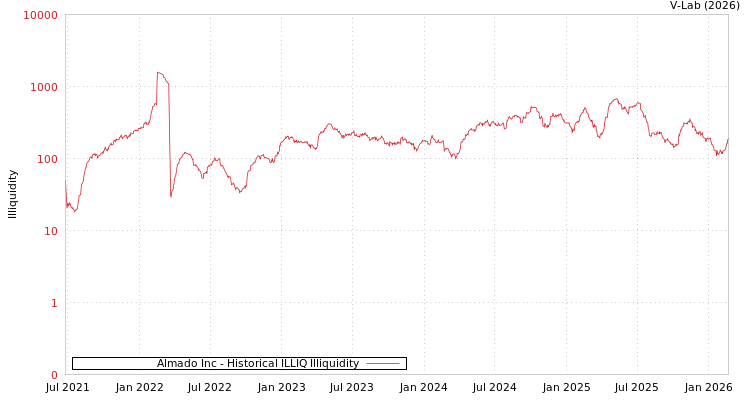 graph of Almado Inc ILLIQ-HIST