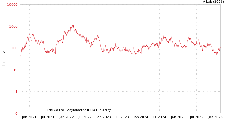 graph of I Ne Co Ltd ILLIQ-AMEM