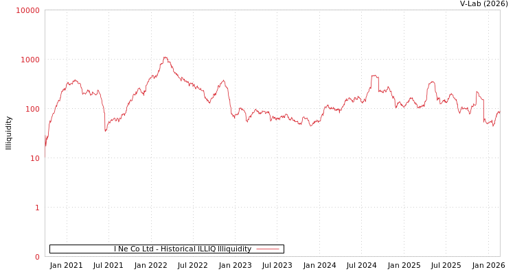 graph of I Ne Co Ltd ILLIQ-HIST