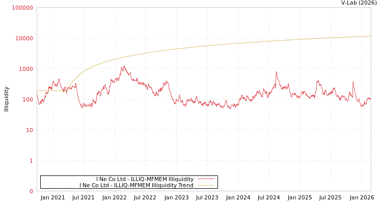 graph of I Ne Co Ltd ILLIQ-MFMEM
