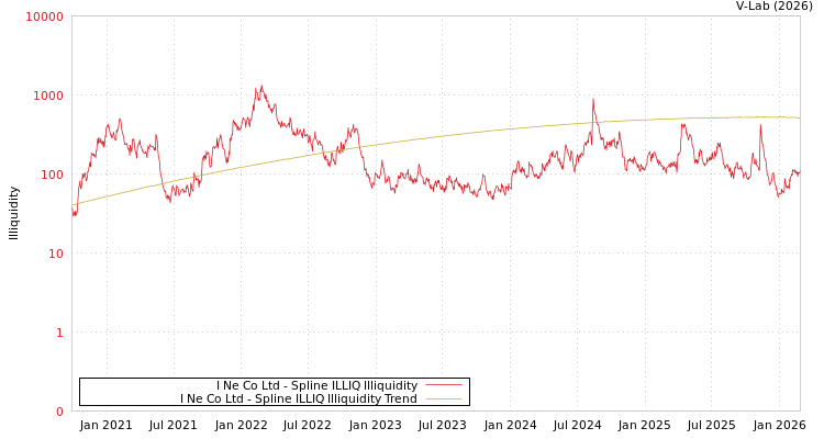graph of I Ne Co Ltd ILLIQ-SMEM