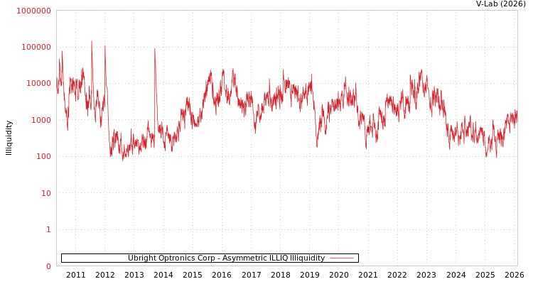 graph of Ubright Optronics Corp ILLIQ-AMEM