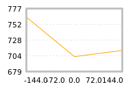 Impact of return on liquidity tomorrow