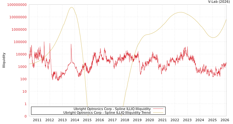 graph of Ubright Optronics Corp ILLIQ-SMEM