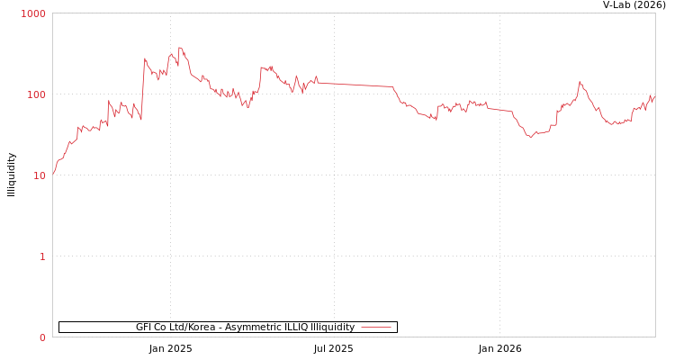 graph of GFI Co Ltd/Korea ILLIQ-AMEM