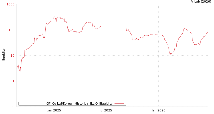 graph of GFI Co Ltd/Korea ILLIQ-HIST