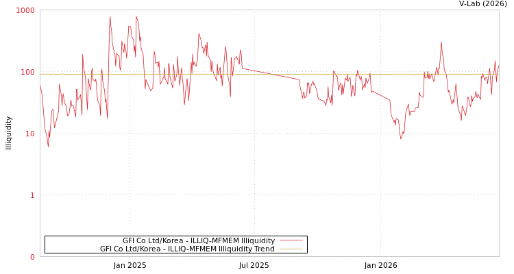 graph of GFI Co Ltd/Korea ILLIQ-MFMEM