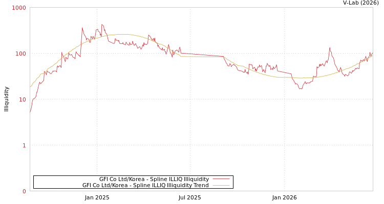 graph of GFI Co Ltd/Korea ILLIQ-SMEM